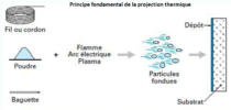 Rochette industrie MSI HVOF procédés spéciaux